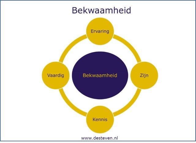 Bekwaam en bekwaamheid